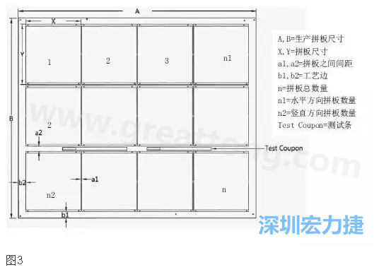 生產(chǎn)拼板是指在生產(chǎn)PCB時，為提高生產(chǎn)效率和滿足制程需要，增加工藝邊并將一個或若干個拼板與工藝邊連接在一起，如圖3所示