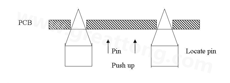 PCB上載到機(jī)械定位位置后，Mainstopper擋住PCB，固定軌道的Locatepin抬起，頂入PCB工藝邊上的定位孔中，然后軌道下的臺(tái)板上升，Pushup上的Pin將PCB板頂起，從而實(shí)現(xiàn)孔定位方式的機(jī)械定位。