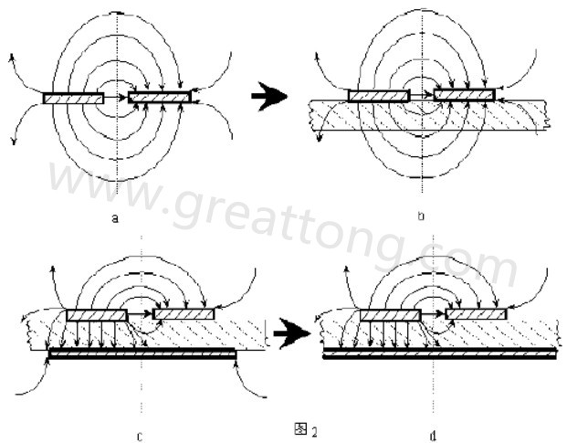 圖2-a.為常規(guī)微波雙線的場(chǎng)分布示意圖。圖2-b.為PCB條狀線場(chǎng)分布示意圖。圖2-c.為帶有有限接地板的微波雙線場(chǎng)分布示意（注：圖中雙線之一和接地板連通）。圖2-d為具有相對(duì)無窮大接地板之雙線場(chǎng)分布示意