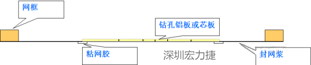 由于此工藝采用塞孔固化能保證HAL后過(guò)孔不掉油、爆油，但HAL后，過(guò)孔藏錫珠和導(dǎo)通孔上錫難以完全解決，所以許多客戶不接收