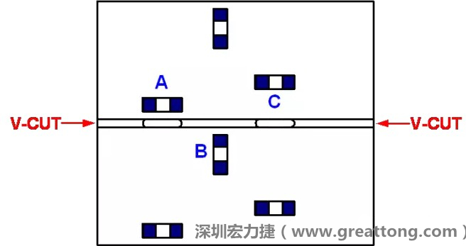 可以適當(dāng)?shù)拈_(kāi)槽，減小分?jǐn)郟CB時(shí)的應(yīng)力，元件A擺放的位置與V-CUT槽方向平行，分?jǐn)鄷r(shí)應(yīng)力比元件B??；元件C比元件A遠(yuǎn)離V-CUT槽，分?jǐn)鄷r(shí)應(yīng)力也比元件A的小