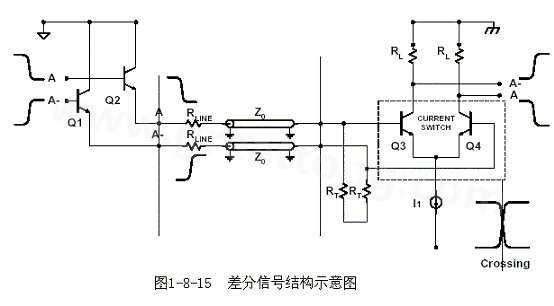 何為差分信號(hào)？通俗地說，就是驅(qū)動(dòng)端發(fā)送兩個(gè)等值、反相的信號(hào)，接收端通過比較這兩個(gè)電壓的差值來判斷邏輯狀態(tài)“0”還是“1”。