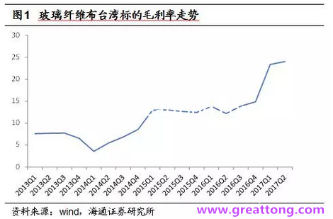玻纖布：Q2景氣度下滑，7月份創(chuàng)歷史同期新高，預(yù)計(jì)下半年再度走高，股價(jià)反應(yīng)明顯。