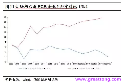 PCB：Q2收入逐月走強(qiáng)，臺(tái)系業(yè)績(jī)與大陸形成對(duì)比