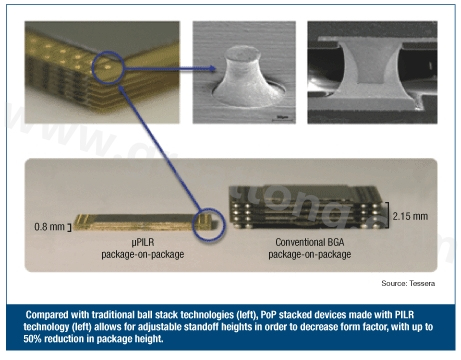 圖3：與傳統(tǒng)球閘堆迭技術(shù)(左)相較，采用PILR技術(shù)(左)封裝層迭(PoP)堆迭元件允許微調(diào)相對(duì)高度以減小外形尺寸，封裝高度最多可減小50%。