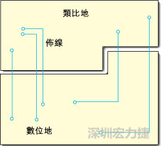  圖1：信號線跨越分割地之間的間隙。電流的返回路徑是什么？