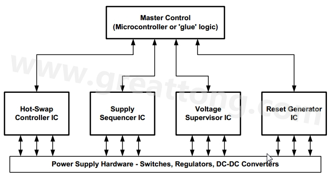 圖二電源管?系統(tǒng)可以透過組合標(biāo)淮的電源管?IC與頂層控制功能來實現(xiàn)