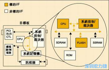 圖4：測試實例的功能塊包括PCI匯流排控制器、裁決器和訊框器/解訊框器。
