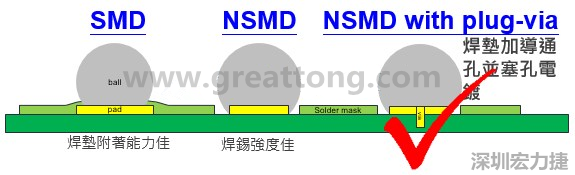 BGA封裝的【SMD(Solder Mask Defined)】與【NSMD(Non Solder Mask Defined)】焊墊設計對于焊錫能力有什么影響？這兩種焊墊又對PCBA的結(jié)合力有何影響？
