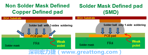 你知道什么是SMD(Solder-Mask Defined)與NSMD(Non-Solder-Mask-Defined)焊墊/焊盤設(shè)計嗎？SMD與NSMD的焊墊設(shè)計各有什么優(yōu)缺點？