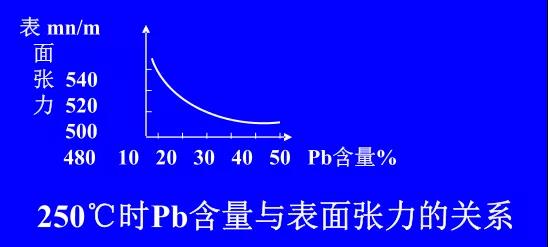 在Sn-PbPCBA焊料中增加鉛的含量，當(dāng)Pb的含量達(dá)到37％時(shí)，表面張力明顯減小