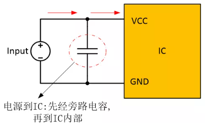  在電源和IC之間添加旁路電容器，以確保穩(wěn)定的輸入電壓并濾除高頻噪聲。